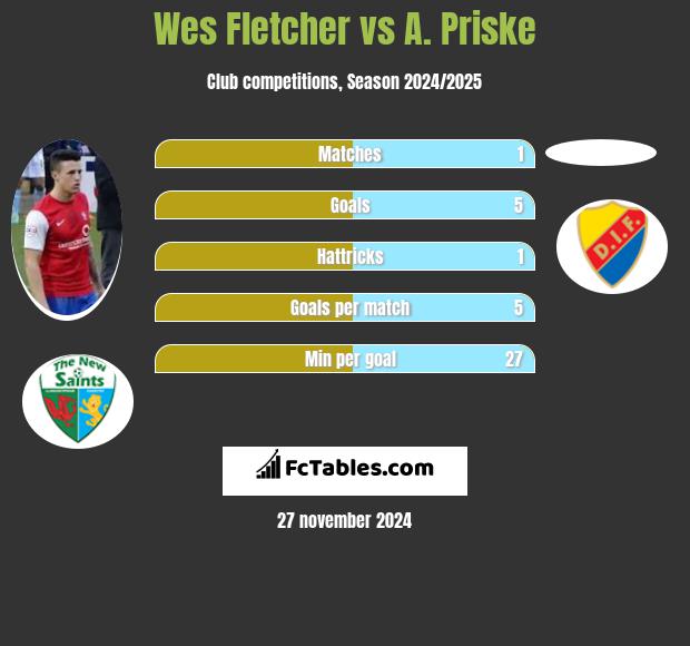 Wes Fletcher vs A. Priske h2h player stats