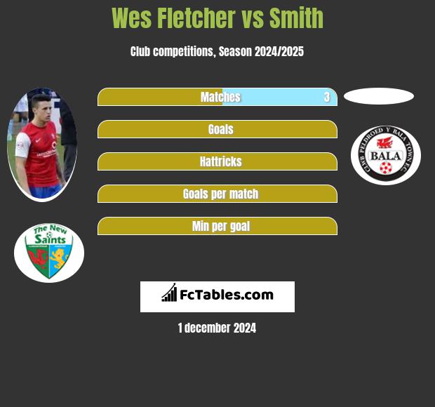 Wes Fletcher vs Smith h2h player stats