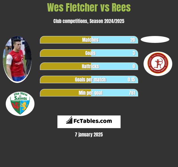 Wes Fletcher vs Rees h2h player stats