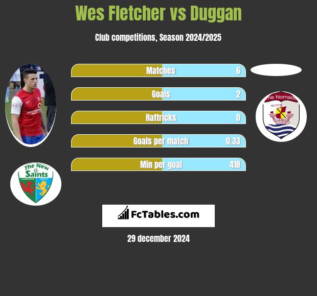 Wes Fletcher vs Duggan h2h player stats