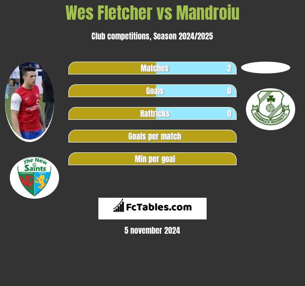 Wes Fletcher vs Mandroiu h2h player stats