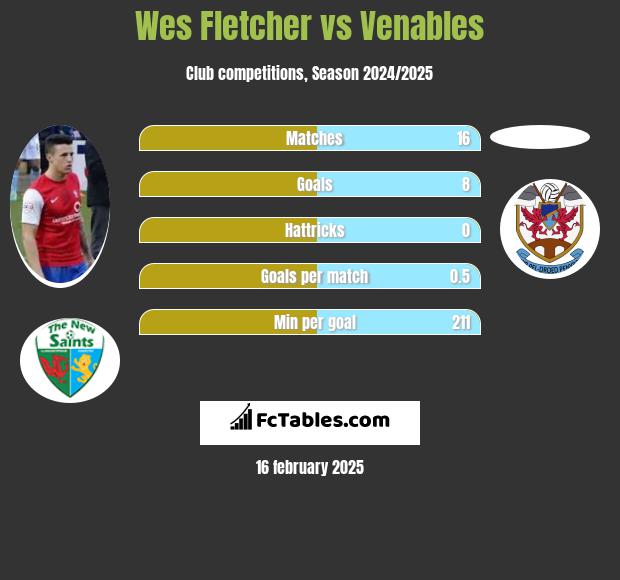 Wes Fletcher vs Venables h2h player stats