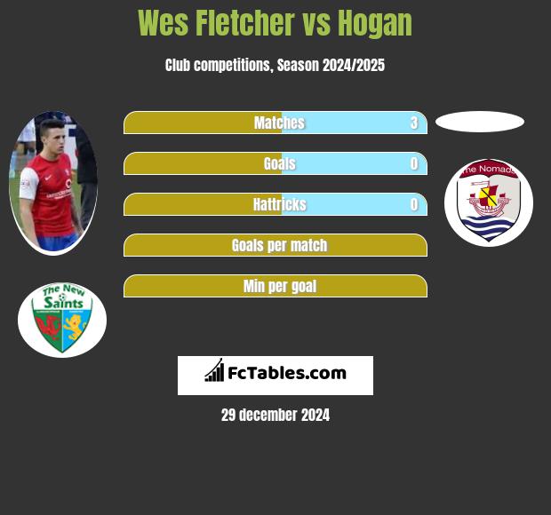 Wes Fletcher vs Hogan h2h player stats