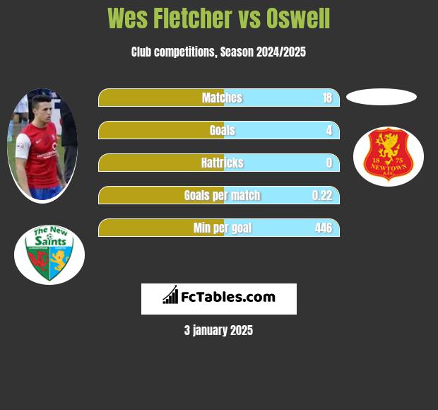 Wes Fletcher vs Oswell h2h player stats