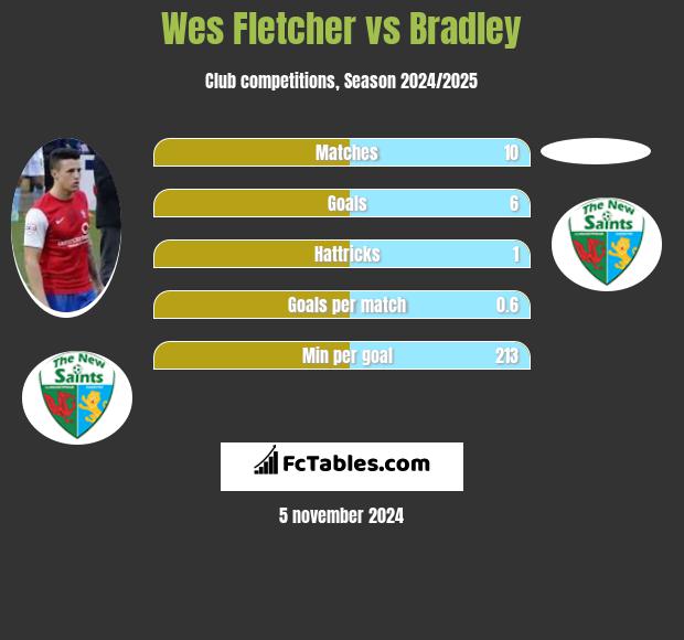 Wes Fletcher vs Bradley h2h player stats