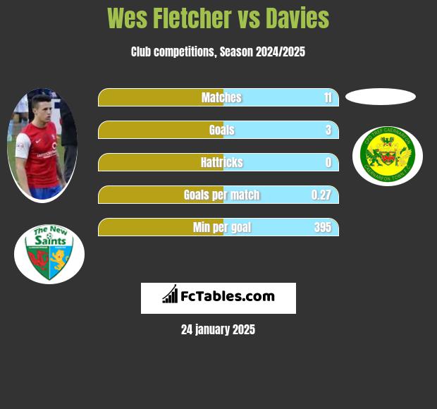 Wes Fletcher vs Davies h2h player stats