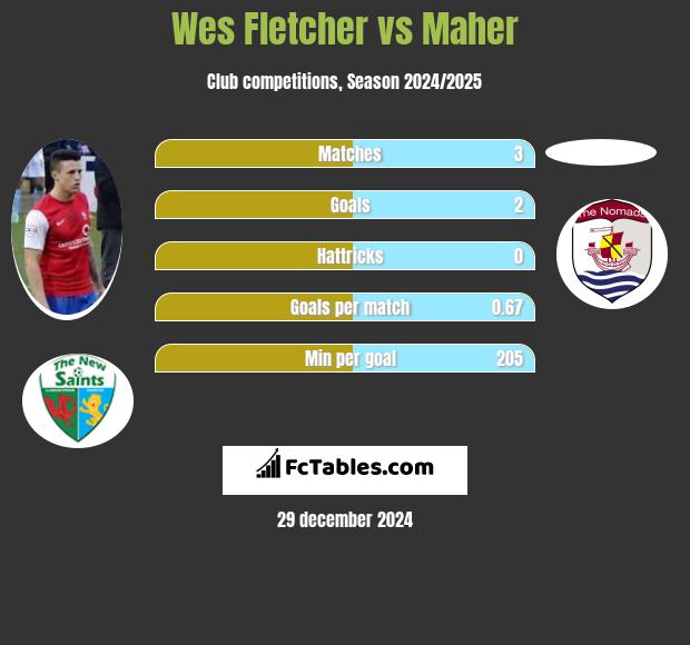 Wes Fletcher vs Maher h2h player stats