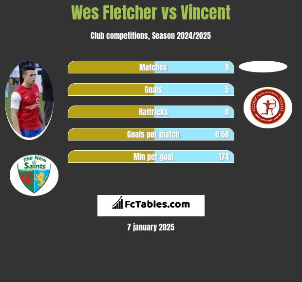 Wes Fletcher vs Vincent h2h player stats