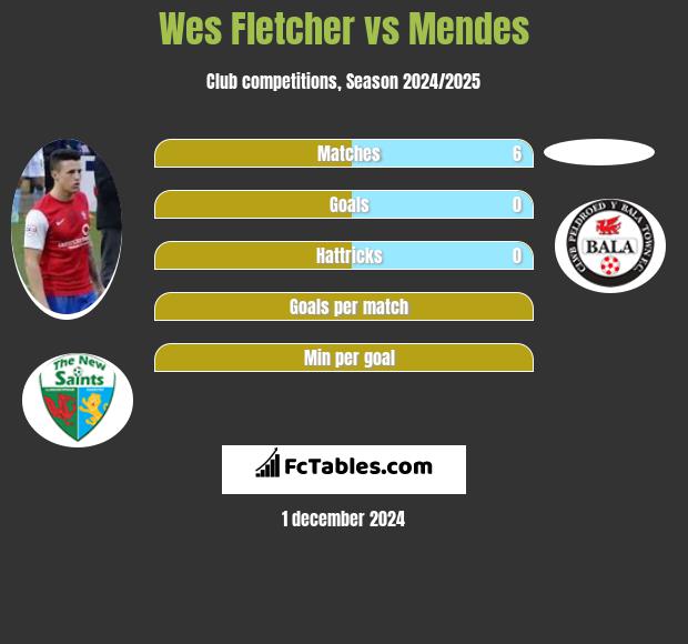 Wes Fletcher vs Mendes h2h player stats