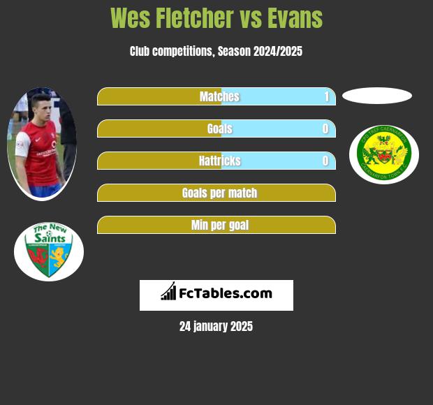 Wes Fletcher vs Evans h2h player stats