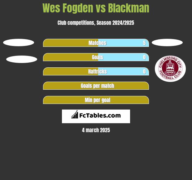 Wes Fogden vs Blackman h2h player stats