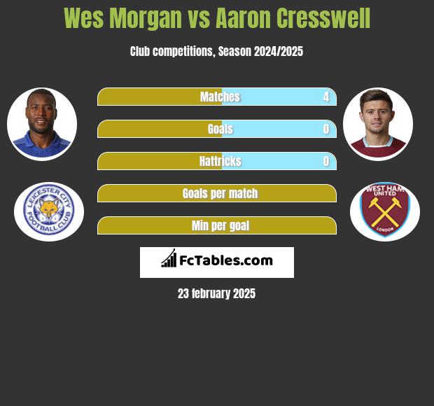 Wes Morgan vs Aaron Cresswell h2h player stats