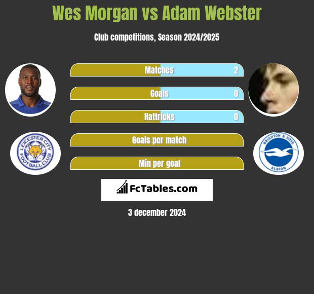 Wes Morgan vs Adam Webster h2h player stats