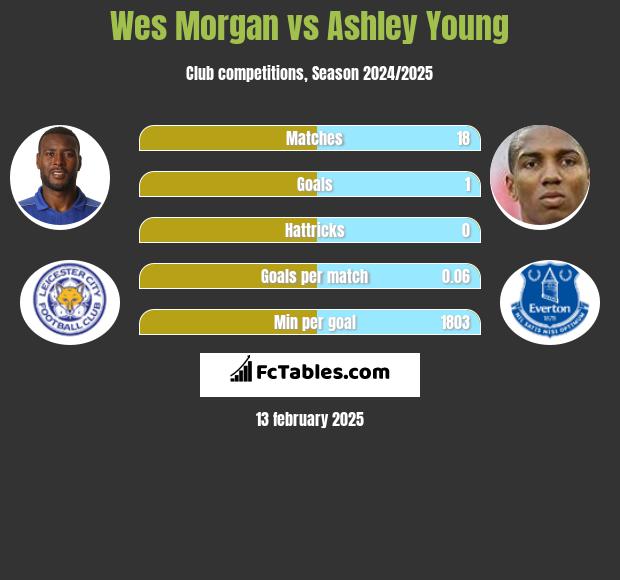 Wes Morgan vs Ashley Young h2h player stats