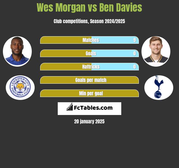 Wes Morgan vs Ben Davies h2h player stats