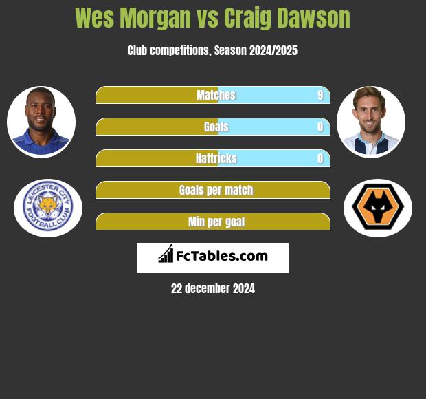 Wes Morgan vs Craig Dawson h2h player stats