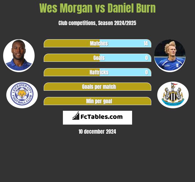 Wes Morgan vs Daniel Burn h2h player stats