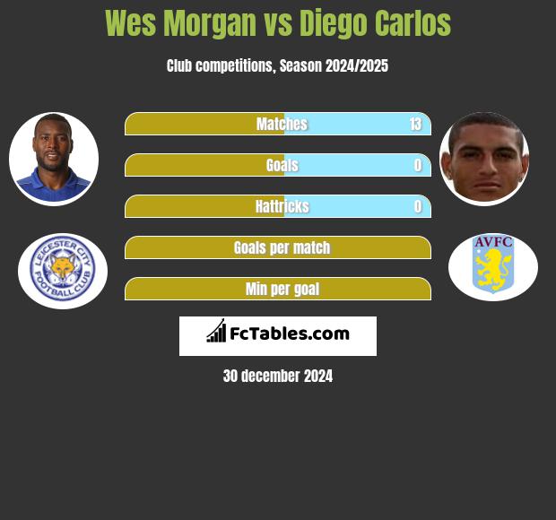 Wes Morgan vs Diego Carlos h2h player stats