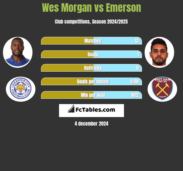 Wes Morgan vs Emerson h2h player stats