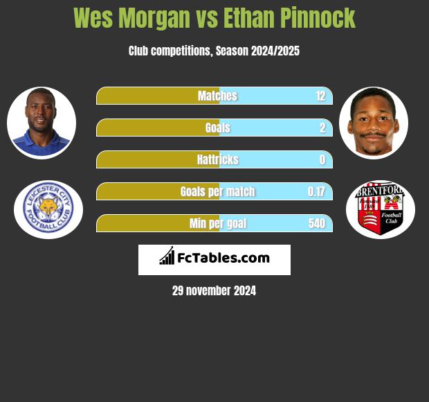 Wes Morgan vs Ethan Pinnock h2h player stats