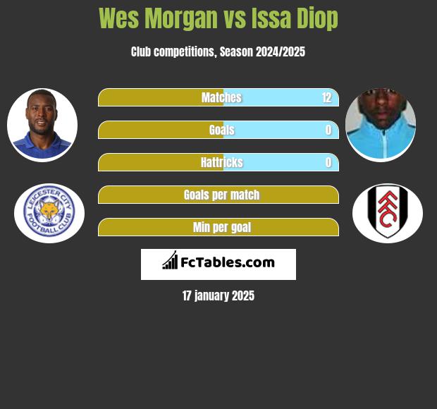 Wes Morgan vs Issa Diop h2h player stats