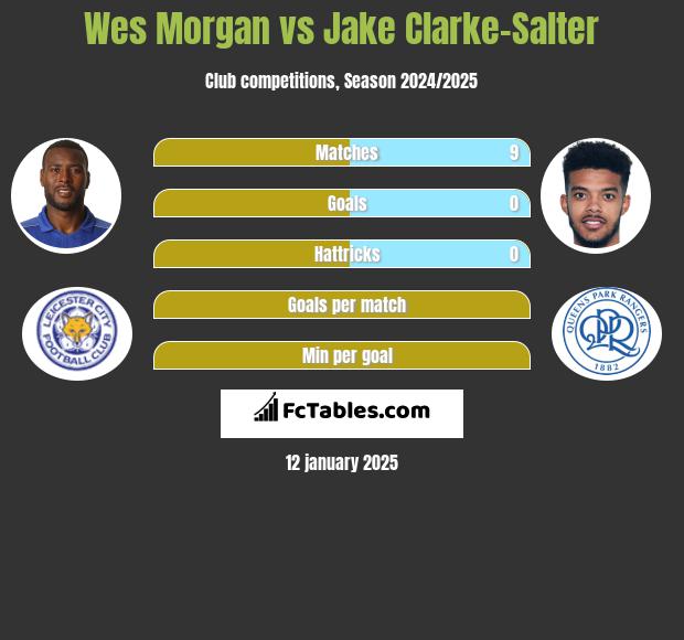 Wes Morgan vs Jake Clarke-Salter h2h player stats