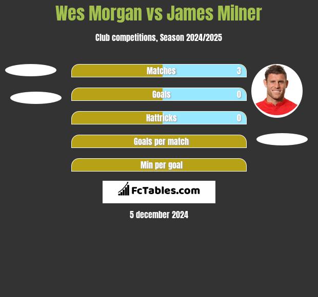 Wes Morgan vs James Milner h2h player stats