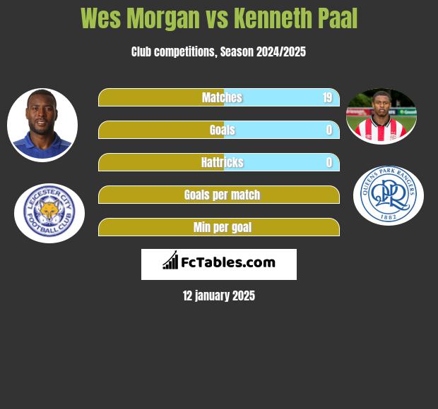 Wes Morgan vs Kenneth Paal h2h player stats