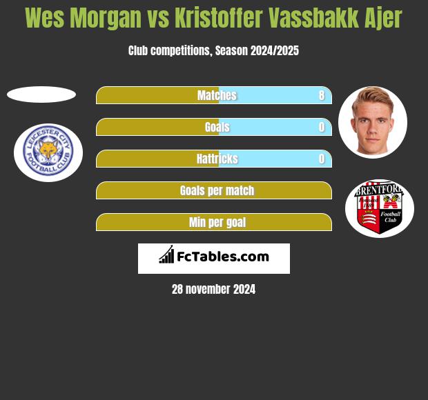 Wes Morgan vs Kristoffer Vassbakk Ajer h2h player stats