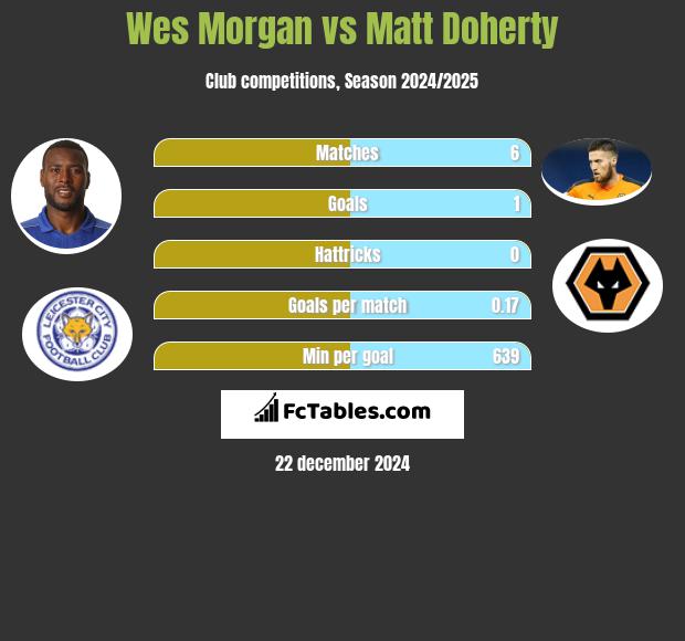 Wes Morgan vs Matt Doherty h2h player stats