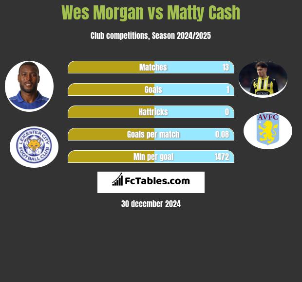 Wes Morgan vs Matty Cash h2h player stats