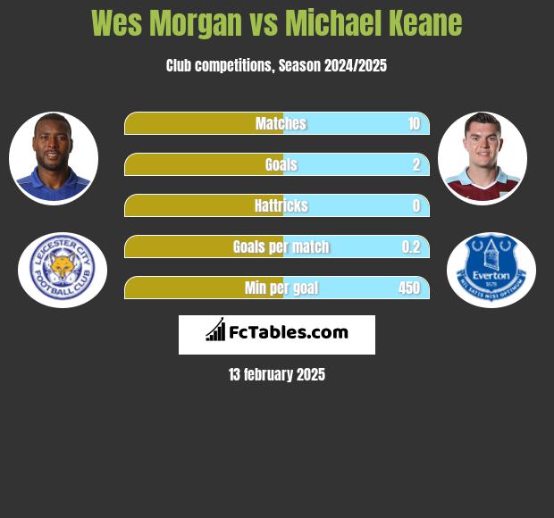 Wes Morgan vs Michael Keane h2h player stats