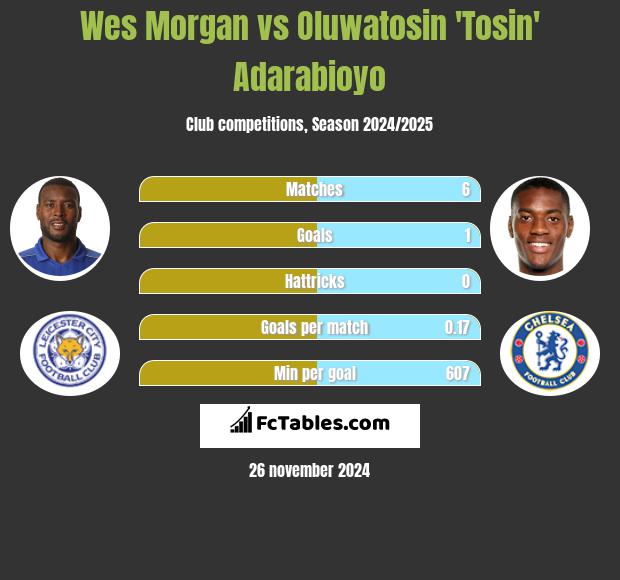 Wes Morgan vs Oluwatosin 'Tosin' Adarabioyo h2h player stats