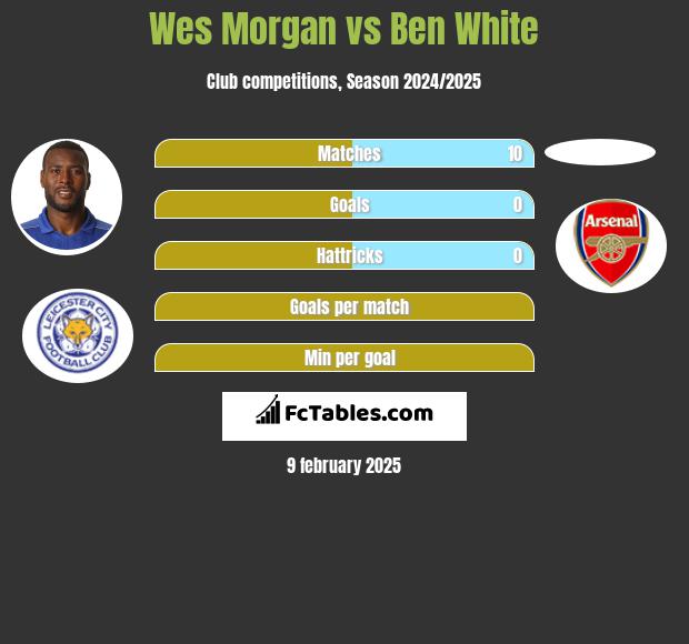 Wes Morgan vs Ben White h2h player stats