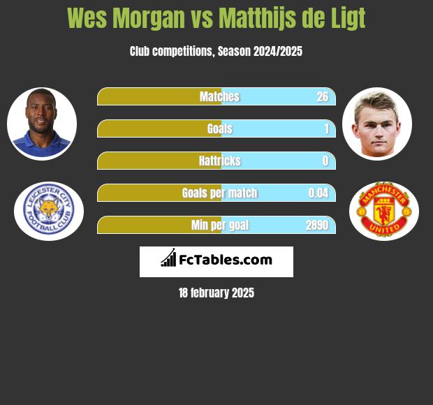 Wes Morgan vs Matthijs de Ligt h2h player stats