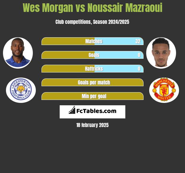 Wes Morgan vs Noussair Mazraoui h2h player stats