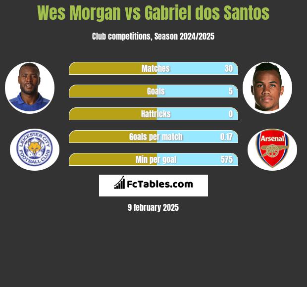 Wes Morgan vs Gabriel dos Santos h2h player stats