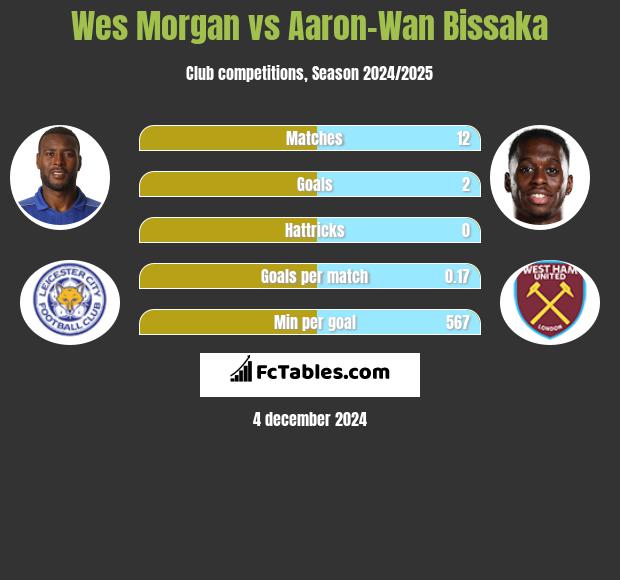 Wes Morgan vs Aaron-Wan Bissaka h2h player stats