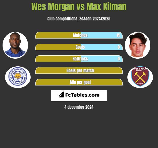 Wes Morgan vs Max Kilman h2h player stats