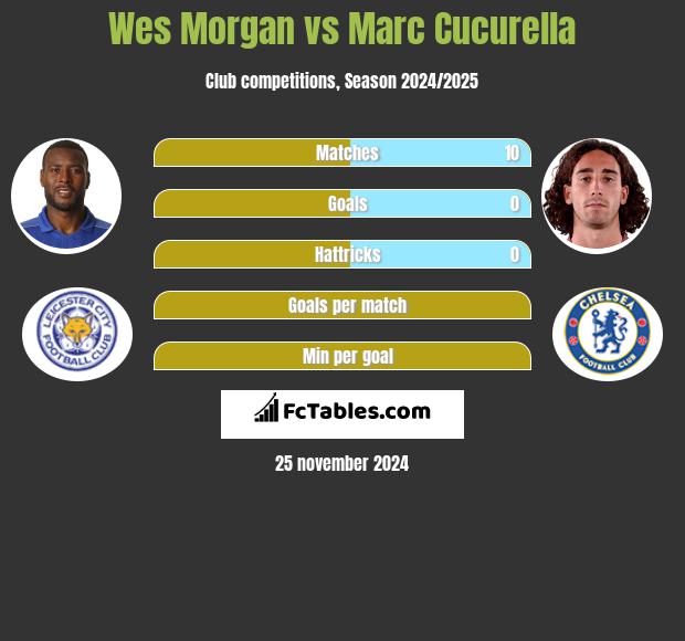 Wes Morgan vs Marc Cucurella h2h player stats