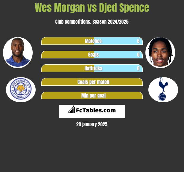 Wes Morgan vs Djed Spence h2h player stats