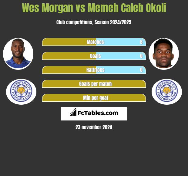 Wes Morgan vs Memeh Caleb Okoli h2h player stats