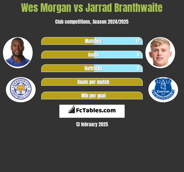 Wes Morgan vs Jarrad Branthwaite h2h player stats