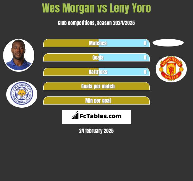 Wes Morgan vs Leny Yoro h2h player stats