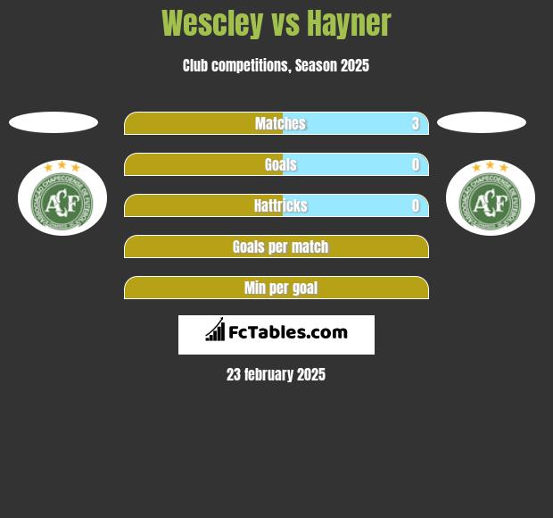 Wescley vs Hayner h2h player stats