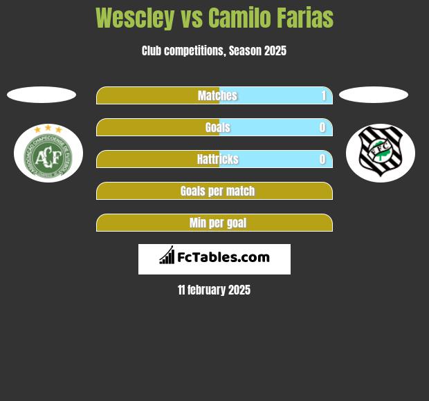 Wescley vs Camilo Farias h2h player stats