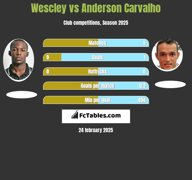 Wescley vs Anderson Carvalho h2h player stats