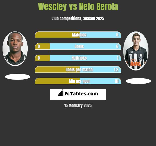 Wescley vs Neto Berola h2h player stats