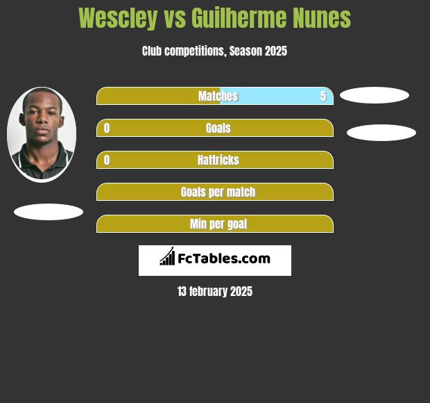 Wescley vs Guilherme Nunes h2h player stats