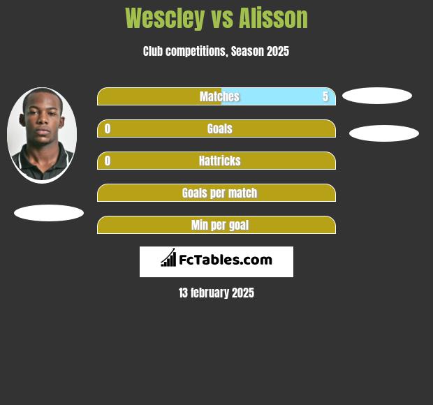 Wescley vs Alisson h2h player stats